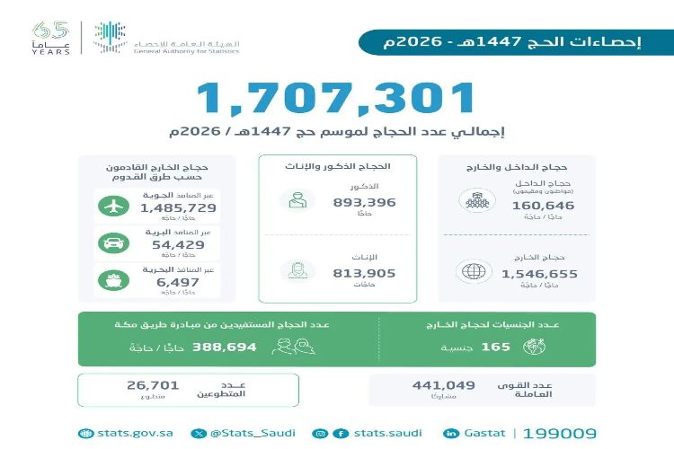 إجمالي أعداد الحجاج لموسم حج 1447هـ يبلغ (1,707,301) حاجّ وحاجَّة